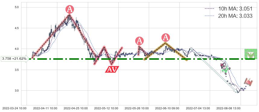 马钢股份(600808)中线趋势趋势阶段分析图-阿布量化