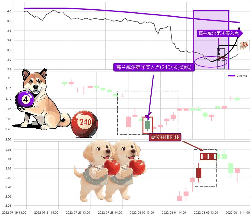 高位并排阳线+上涨螺旋桨形态+上涨两颗星 | 上涨三颗星 ➕ 葛兰威尔第④买入点