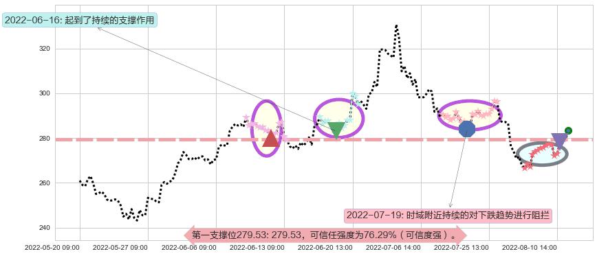 山西汾酒阻力支撑位图-阿布量化