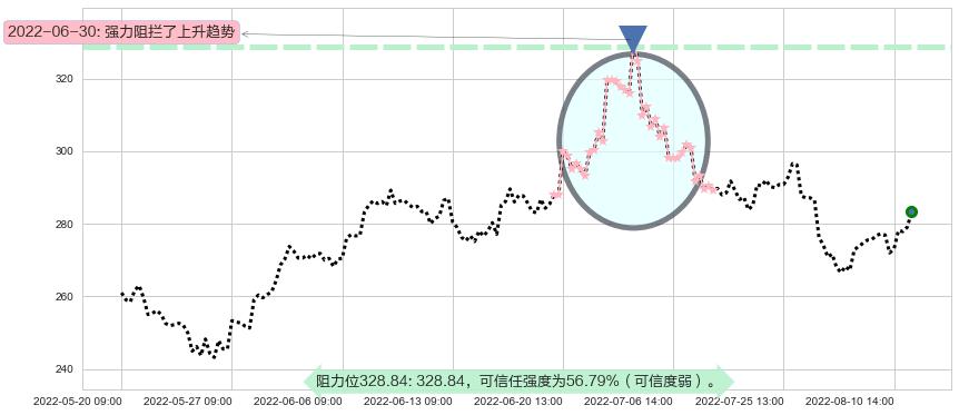 山西汾酒阻力支撑位图-阿布量化
