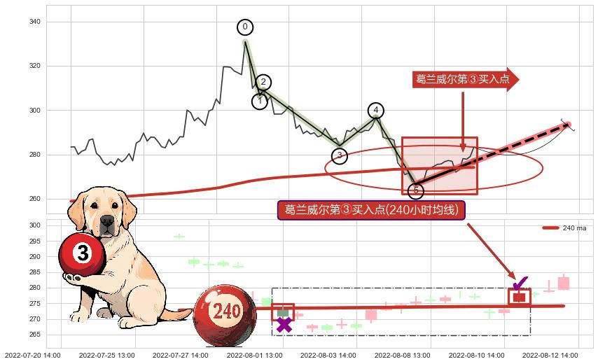 葛兰威尔第③买入点 ➕ 调整浪ABC