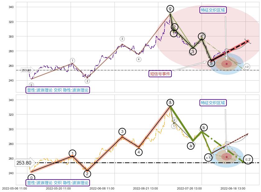 调整浪ABC ➕ 调整浪ABC