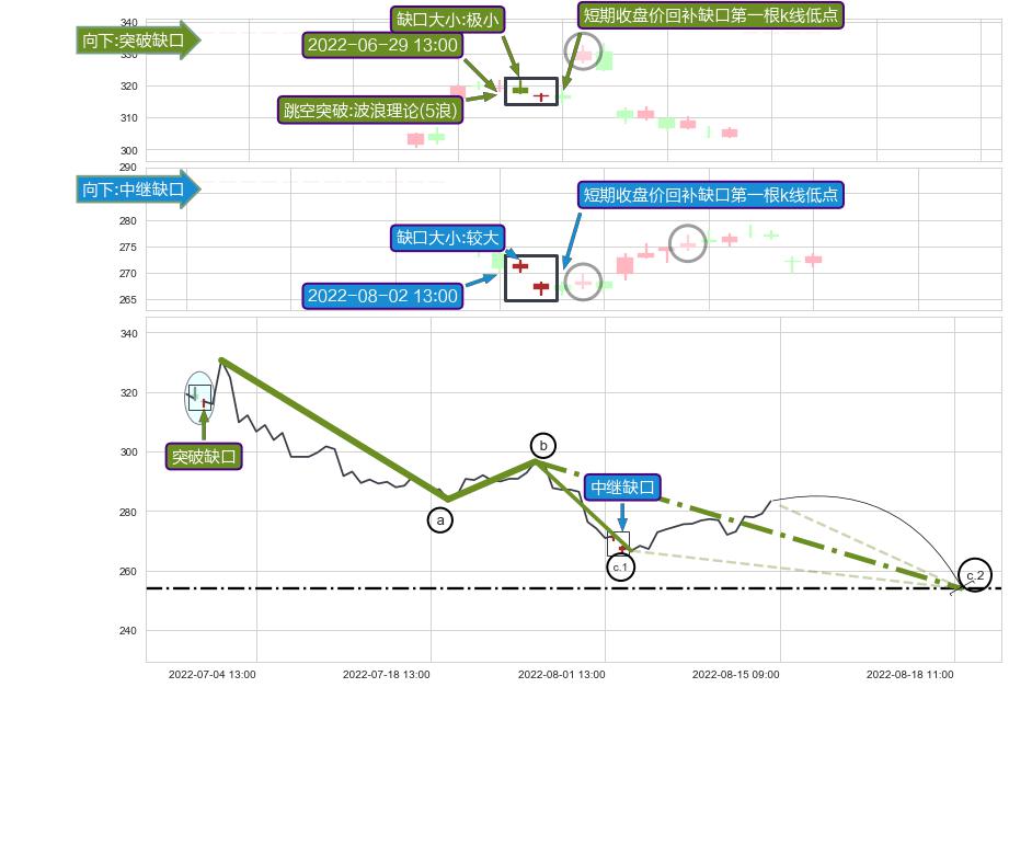 跳空缺口➕调整浪ABC