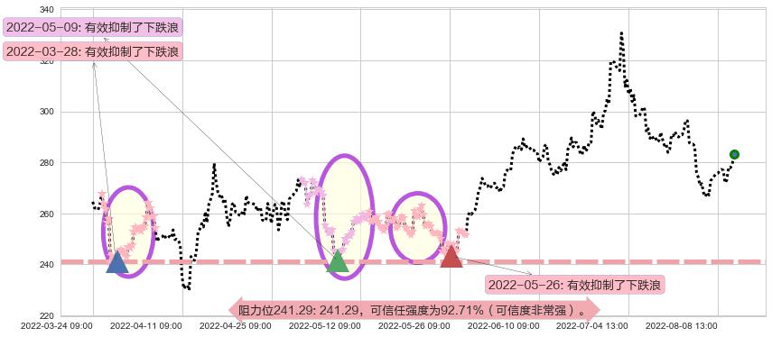 山西汾酒阻力支撑位图-阿布量化