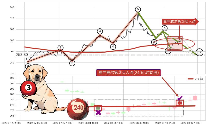 葛兰威尔第③买入点+【战机起航】卖出点 ➕ 调整浪ABC