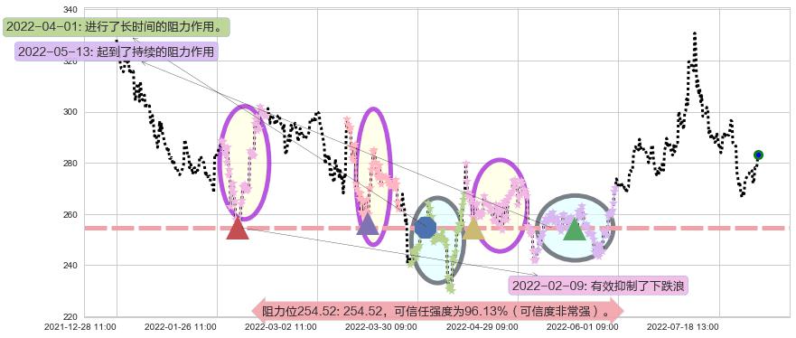 山西汾酒阻力支撑位图-阿布量化