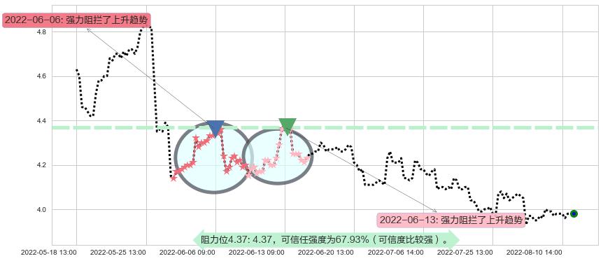 安信信托阻力支撑位图-阿布量化