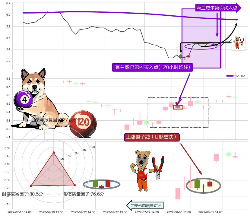 上涨镊子线（U形磁铁）+红三兵 ➕ 葛兰威尔第④买入点