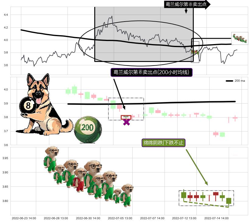 绵绵阴跌|下跌不止 ➕ 葛兰威尔第⑧卖出点