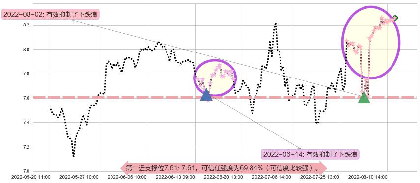 兰生股份阻力支撑位图-阿布量化