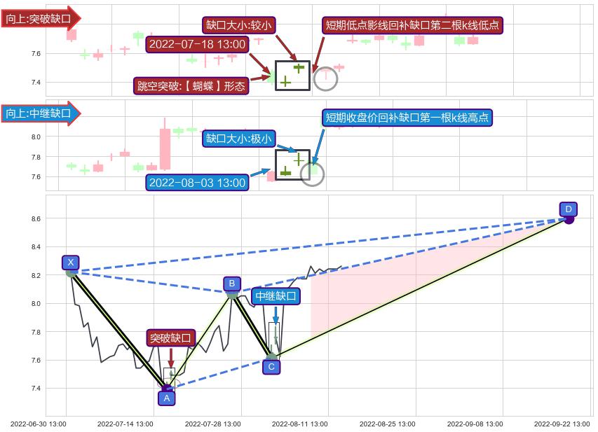 跳空缺口➕谐波(XABCD)