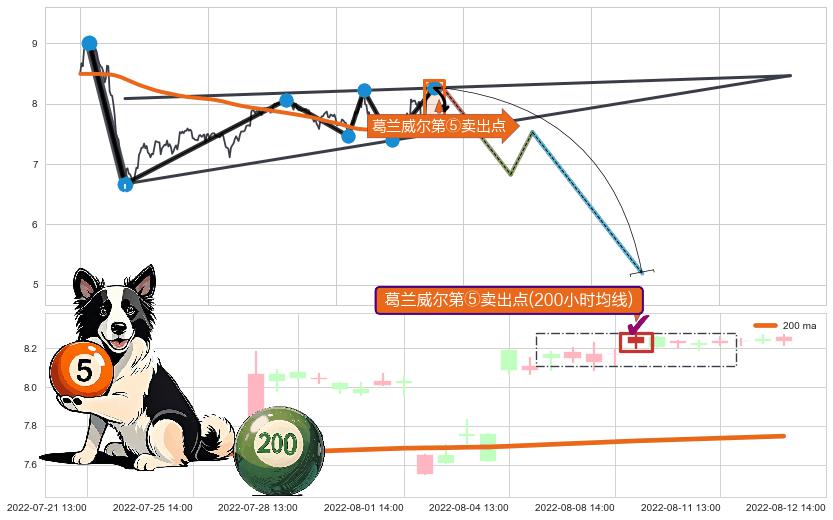葛兰威尔第⑤卖出点 ➕ 突破整理