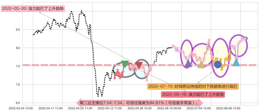 兰生股份阻力支撑位图-阿布量化