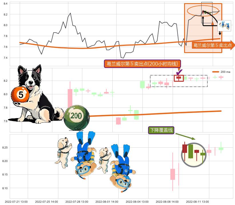 下降覆盖线+顶部尽头线（下山虎） ➕ 葛兰威尔第⑤卖出点