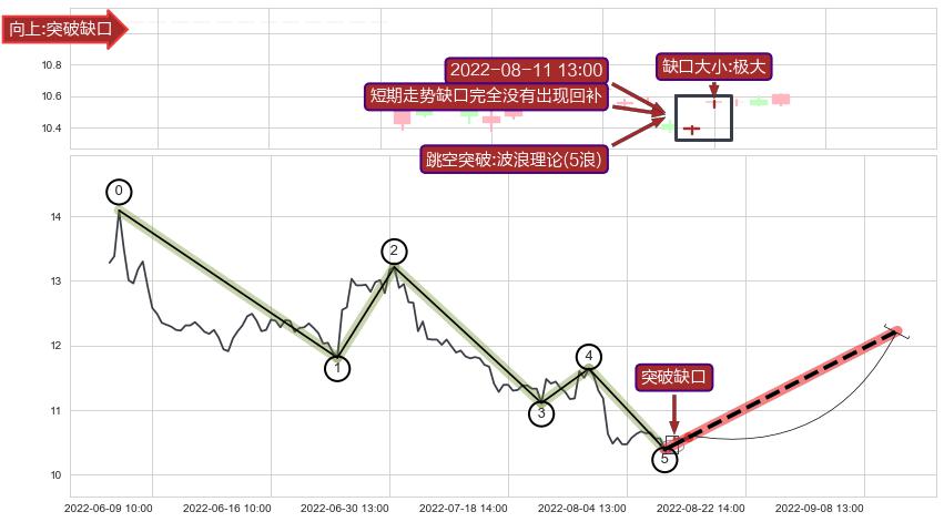 跳空缺口➕调整浪ABC