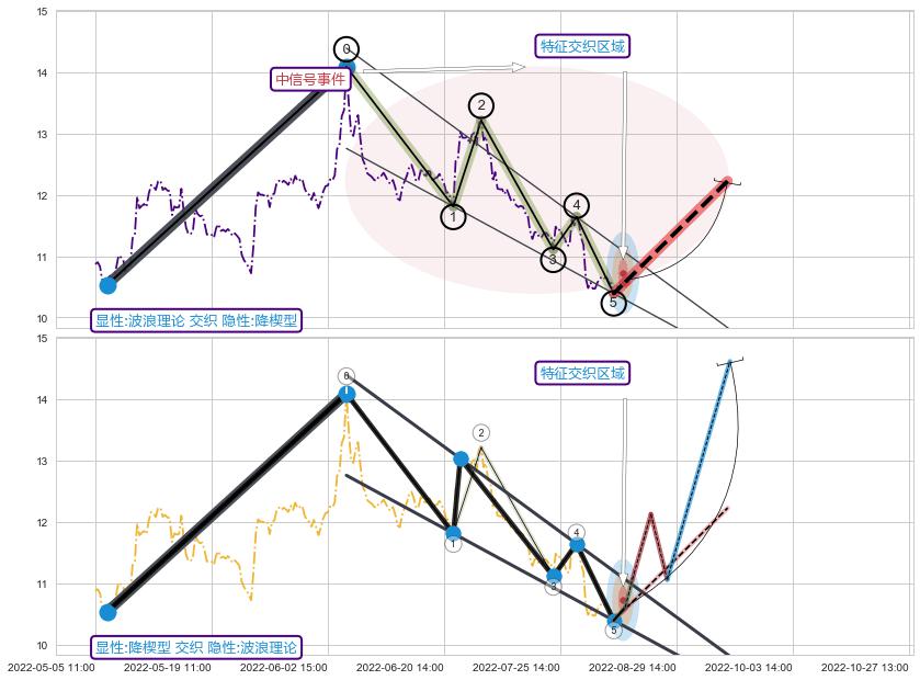 突破整理+谐波(Target) ➕ 调整浪ABC