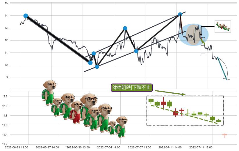 绵绵阴跌|下跌不止+双飞乌鸦(树上二鸦)+射击之星形态+吊颈线（上吊线）+看跌(高位倒锤头)流星线+下跌抵抗+下降插入线（坠落线） ➕ 突破整理