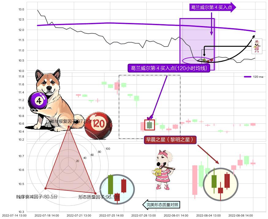 早晨之星（黎明之星）+单针探底（定海神针）+看涨(低位)倒锤头线+曙光初现形态 ➕ 葛兰威尔第④买入点