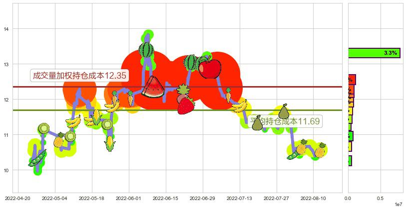 百联股份(sh600827)持仓成本图-阿布量化