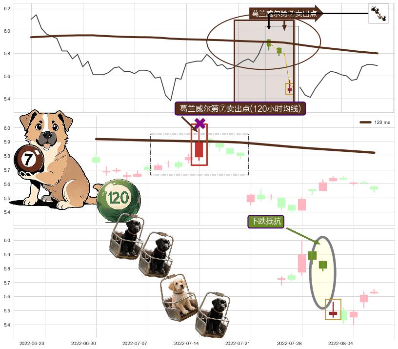 下跌抵抗+空方炮 ➕ 葛兰威尔第⑦卖出点