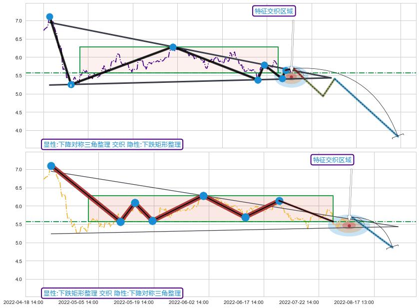 突破整理 ➕ 突破整理