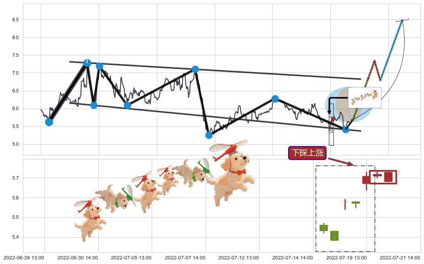 下探上涨+上升覆盖线+多方炮+低档五阳线+上涨两颗星 | 上涨三颗星+升势受阻+两黑夹一红+下跌两颗星 ｜ 下跌三颗星+倾盆大雨+下跌抵抗+空方炮 ➕ 突破整理