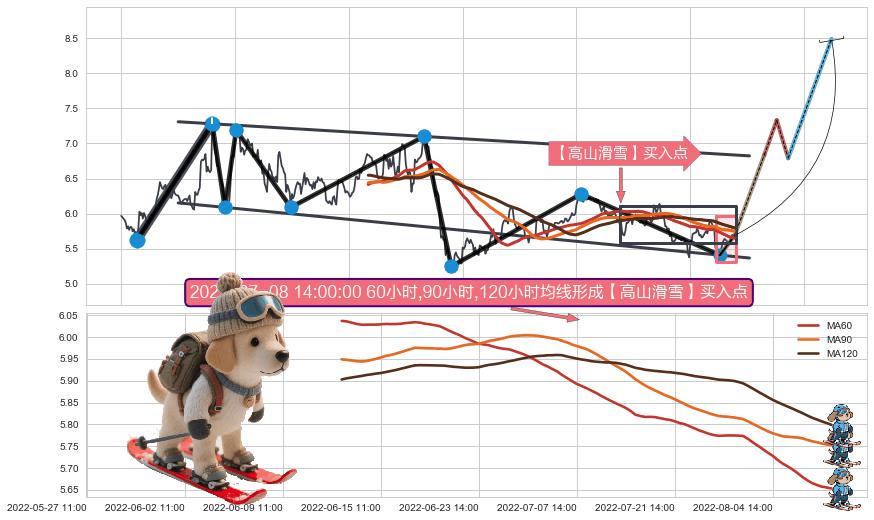 【高山滑雪】买入点+葛兰威尔第⑦卖出点 ➕ 突破整理