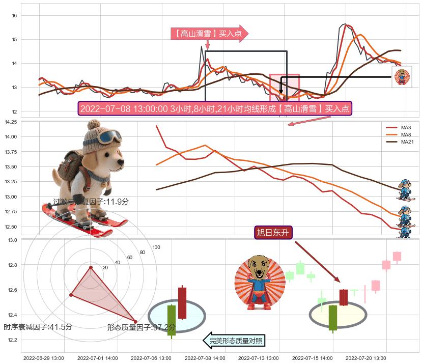 旭日东升+低档五阳线+两红夹一黑 ➕ 【高山滑雪】买入点