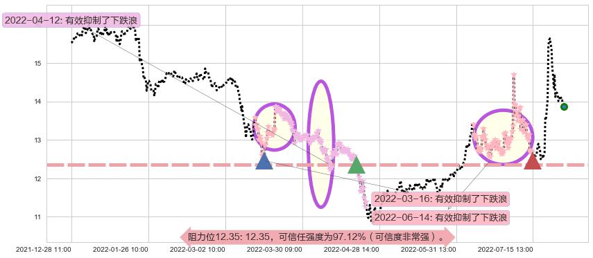 上海机电阻力支撑位图-阿布量化