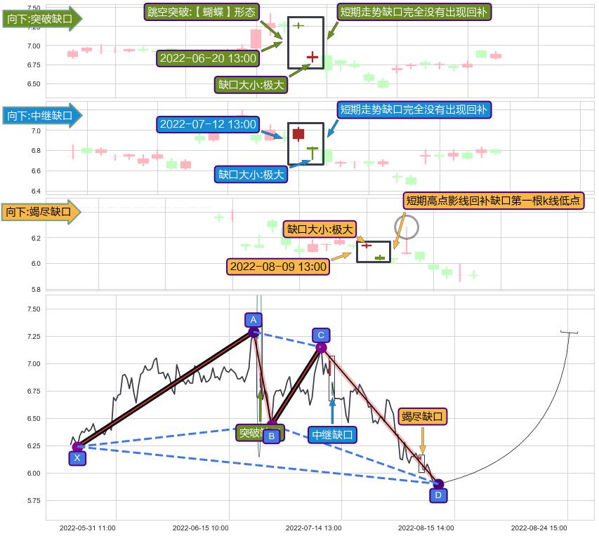 跳空缺口➕谐波(XABCD)