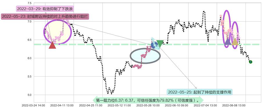 界龙实业阻力支撑位图-阿布量化