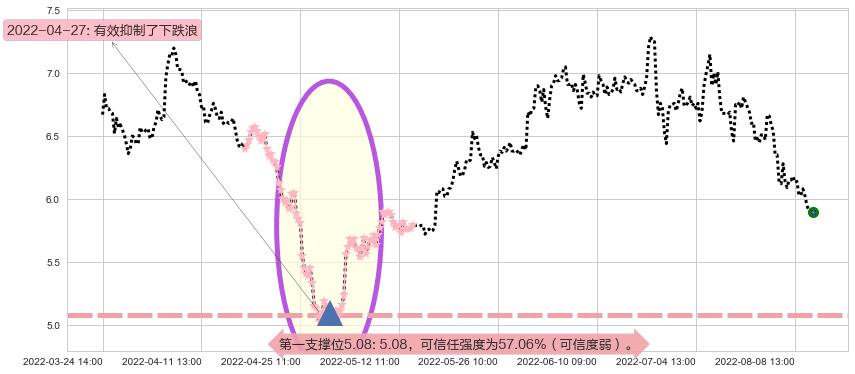界龙实业阻力支撑位图-阿布量化