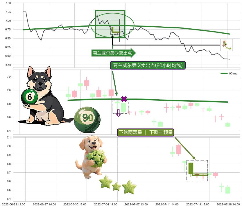 下跌两颗星 ｜ 下跌三颗星+吊颈线（上吊线） ➕ 葛兰威尔第⑥卖出点