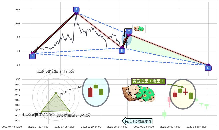 黄昏之星（夜星） ➕ 谐波(XABCD)