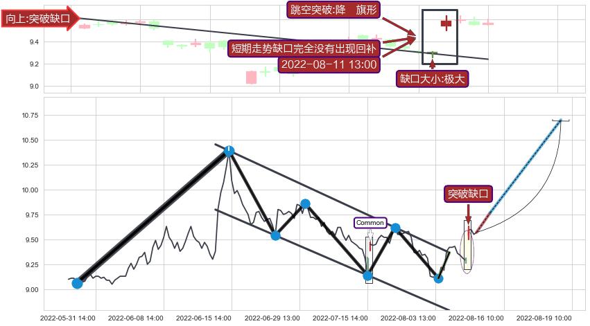 跳空缺口➕突破整理