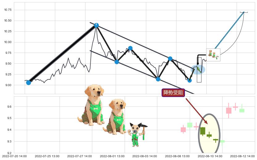 降势受阻+降势停顿+多方炮+上涨两颗星 | 上涨三颗星+上升抵抗 ➕ 突破整理