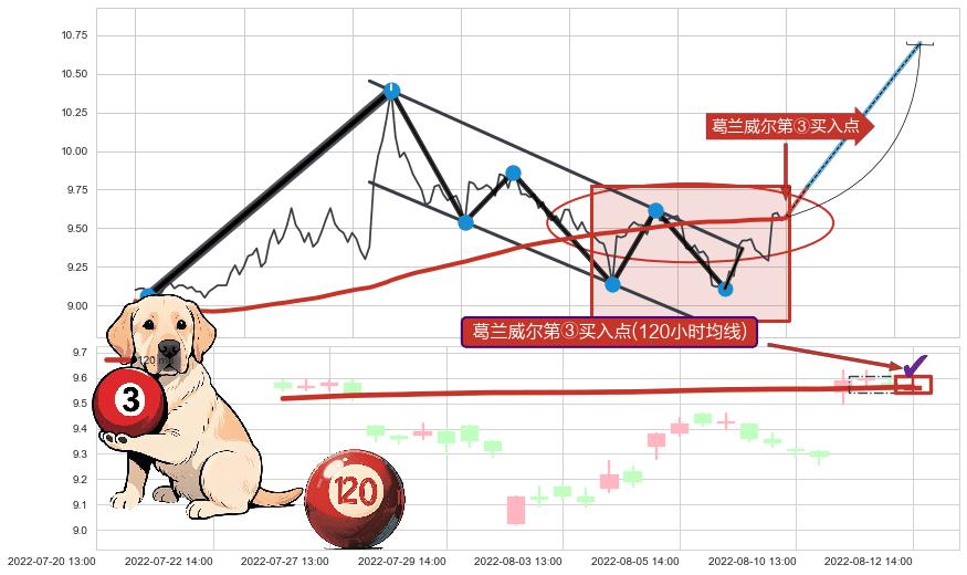 葛兰威尔第③买入点+【高山滑雪】买入点 ➕ 突破整理