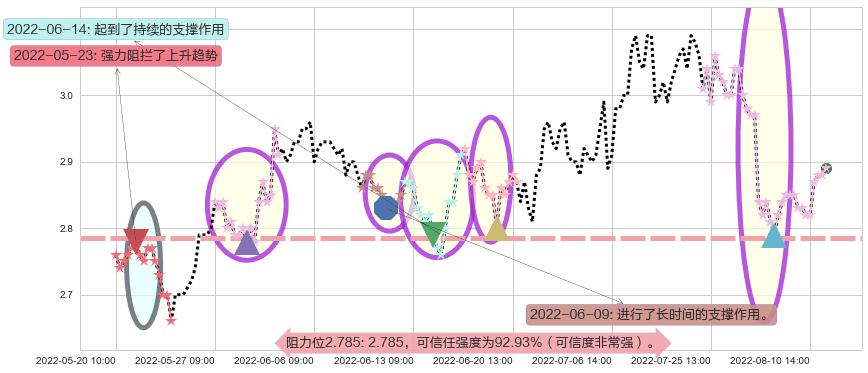 四川长虹阻力支撑位图-阿布量化