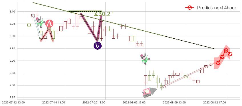 四川长虹(sh600839)价格预测图-阿布量化