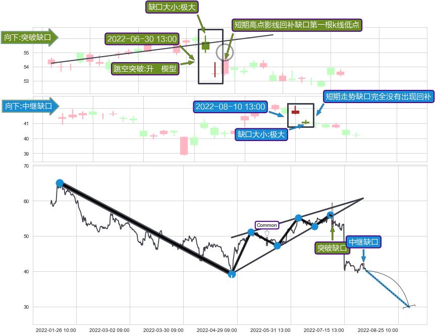 跳空缺口➕突破整理