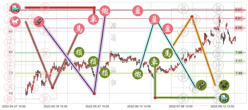 同济科技(sh600846)止盈止损位分析