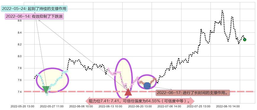 同济科技阻力支撑位图-阿布量化