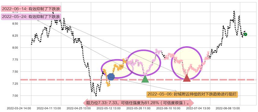 同济科技阻力支撑位图-阿布量化