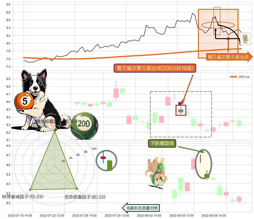 下跌螺旋桨+下跌抵抗+射击之星形态 ➕ 葛兰威尔第⑤卖出点