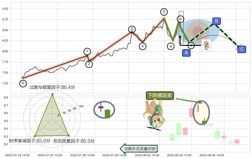 下跌螺旋桨+下跌抵抗 ➕ 调整浪ABC
