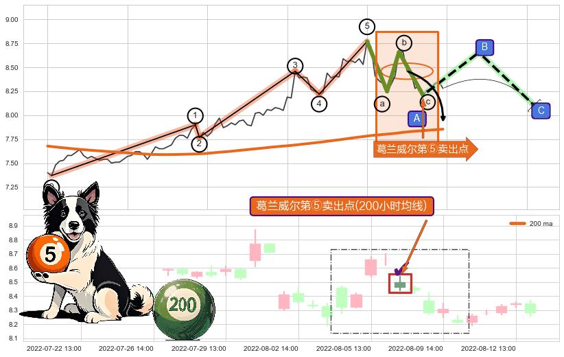 葛兰威尔第⑤卖出点+【死亡谷】卖出点+【绝命跳】卖出点+【战机起航】卖出点 ➕ 调整浪ABC