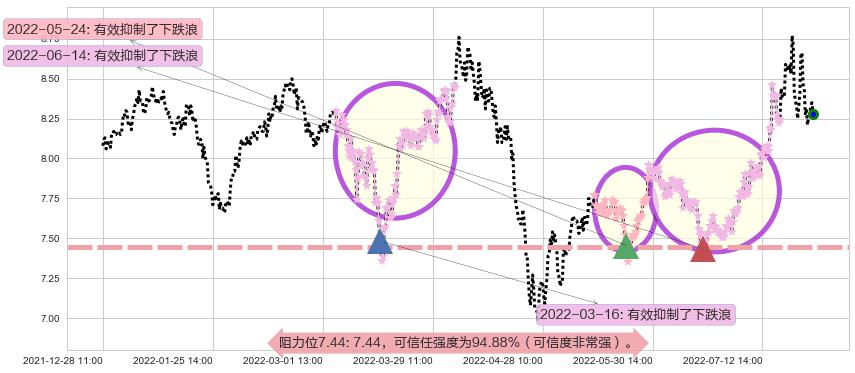同济科技阻力支撑位图-阿布量化