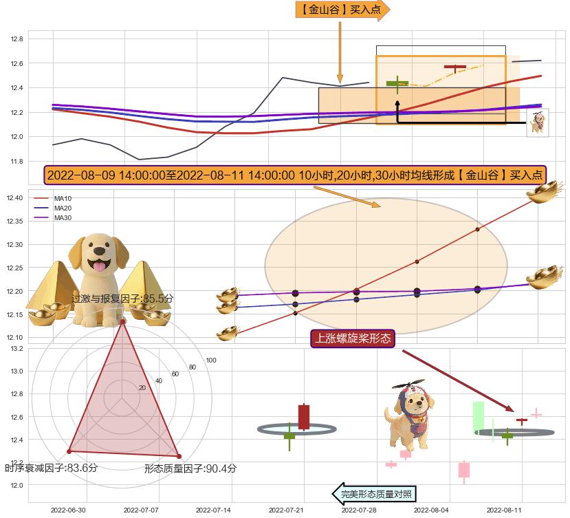 上涨螺旋桨形态 ➕ 【金银山谷】买入点