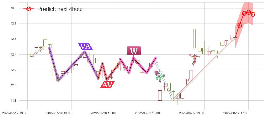 预测上海临港(sh600848)价格K线图-阿布量化
