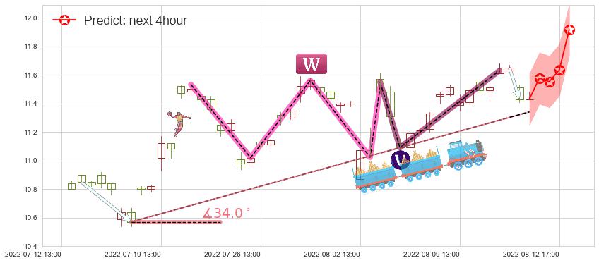 预测航天长峰(sh600855)价格K线图-阿布量化